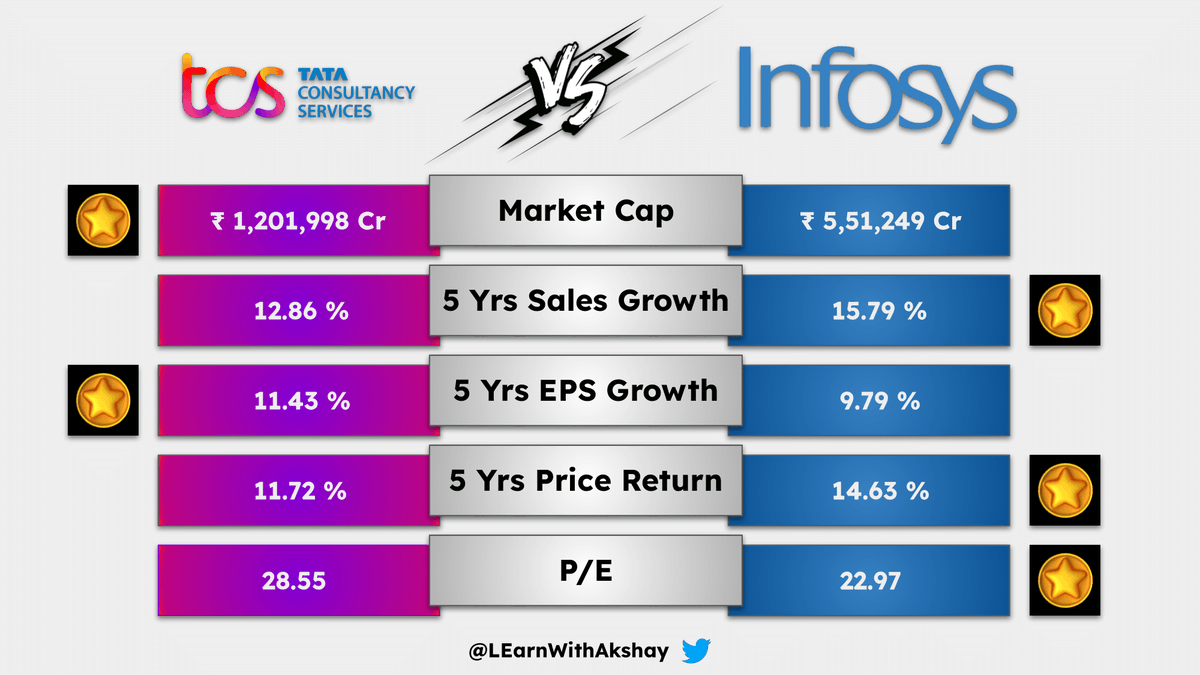 LEarnWithAkshay's tweet image. 💻 Which IT giant is in your portfolio? 📊💰

#stockmarkets #TCS #Infosys #Nifty #investing #stocks
