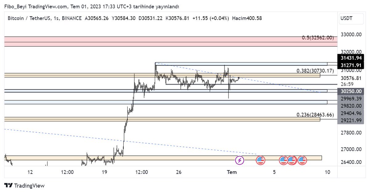 #BTC $BTC trendi kırmayı deniyor tekrar, sonrasında direnç olarak 30.8K var...