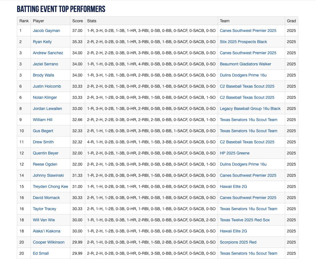 jfs430's tweet image. Andrew went 2-3 at the plate with 3 RBIs, and played great 1B. The team went 10-0 in Game 1 yesterday with lots of big hitters and great pitching. More ⚾️ today at the PG National Select Championship in Tomball.  
🖤💛#9 #CanesSw