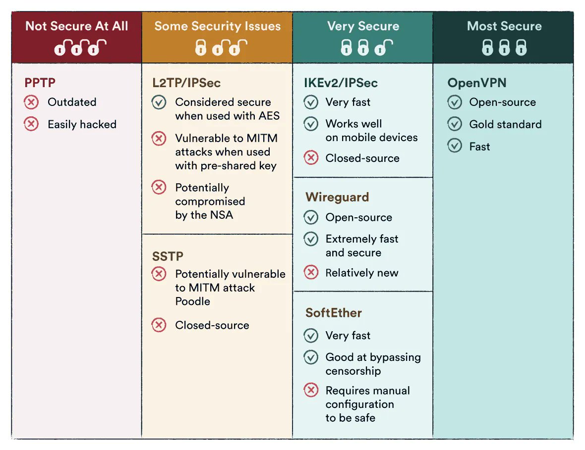 LetsDefendIO's tweet photo. Some VPN Security Protocols https://t.co/jdgW2OR8wM
