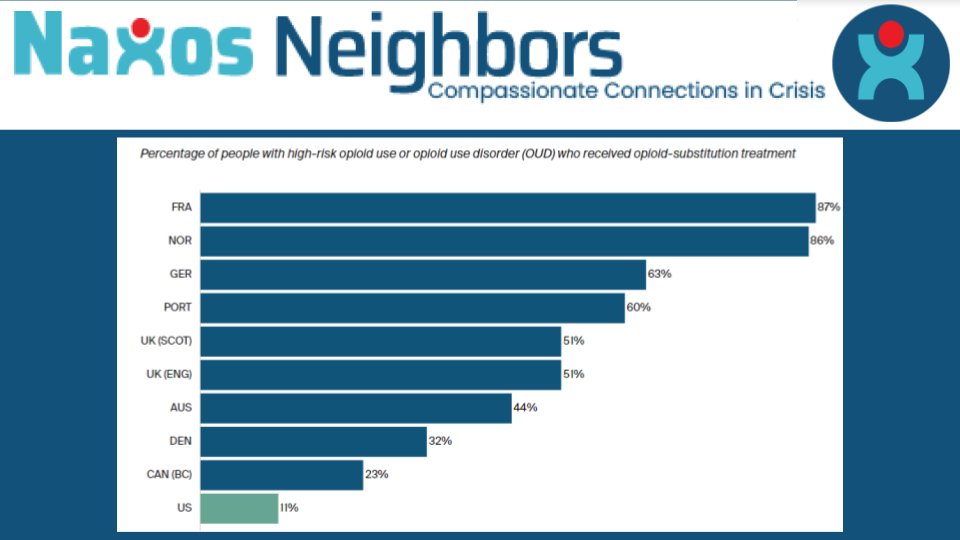 Naxos OD (@naxosod) on Twitter photo Why is it that almost everyone in France with an OUD gets treatment and only 11% of people in the US get treatment. I guess people here, just don't want help?
commonwealthfund.org/blog/2022/too-… Why is it that almost everyone in France with an OUD gets treatment and only 11% of people in the US get treatment. I guess people here, just don't want help?
commonwealthfund.org/blog/2022/too-…