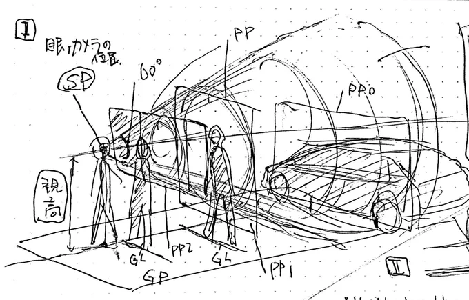 [I]観測者SP(カメラ)位置から視野角60度(35mm換算40mmレンズ相当)の円錐形の中が絵を描く、構築する空間となります。ppは普通一枚ですが主要アイテム数用意(レイヤー)。(円錐の円断面は実際は用紙として四角くトリミング)