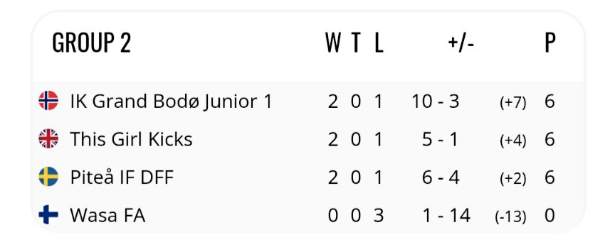 🇸🇪||𝐏𝐈𝐓𝐄𝐀 𝐂𝐔𝐏 𝐆𝐀𝐌𝐄 𝟑

A great third fixture against a well organised &amp; hard working side, saw us secure a 3-0 win to secure passage to the Semi Finals!⚽

Wasa FA are based from Finland and it was brilliant to be able to play our third different nation in as many