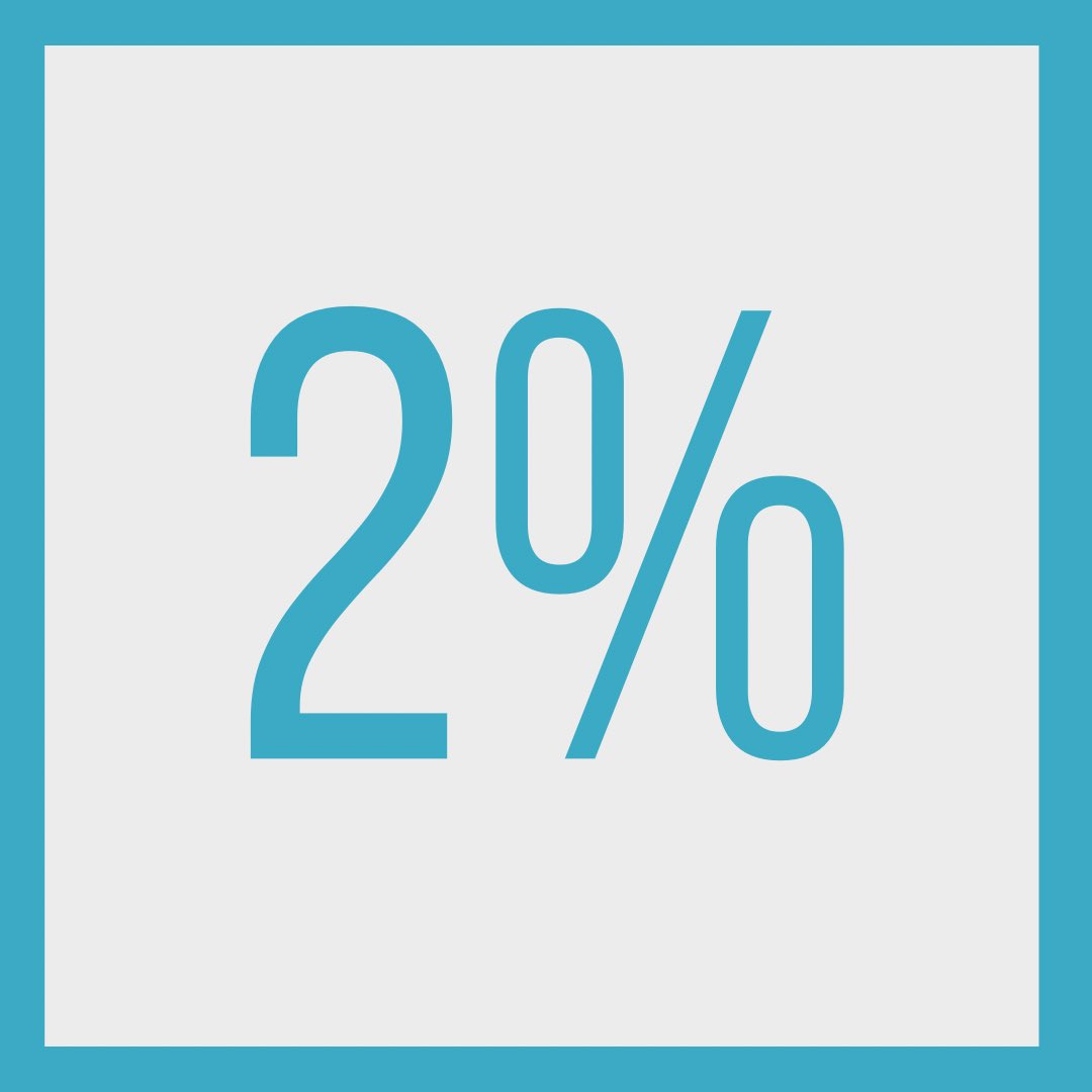 CTE students are more likely to have a post-high school plan - including college - than other students; just 2% of CTE students say they 