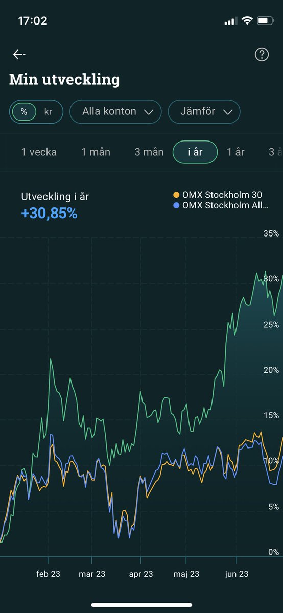 Ytd.