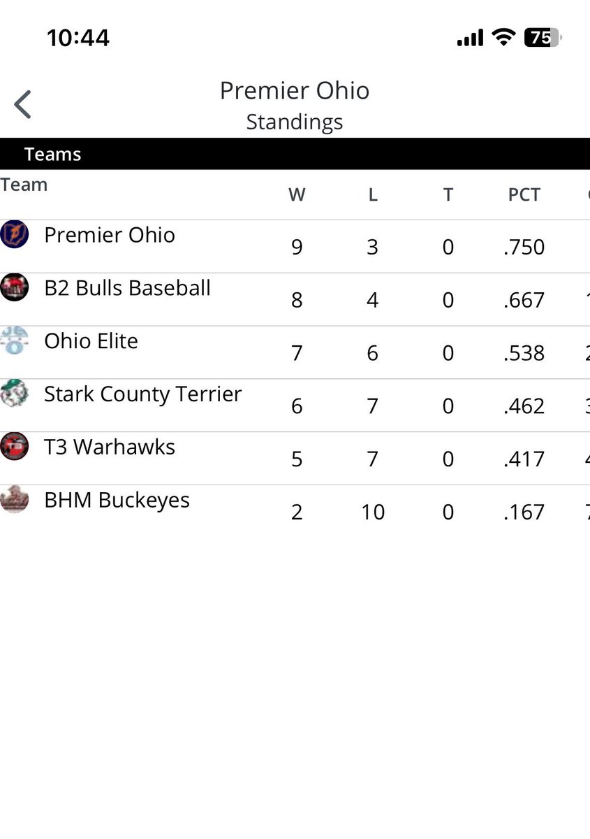 premierath's tweet image. @PremierOhColl _team 9-3 on the season top that standings board! 🔥🔥