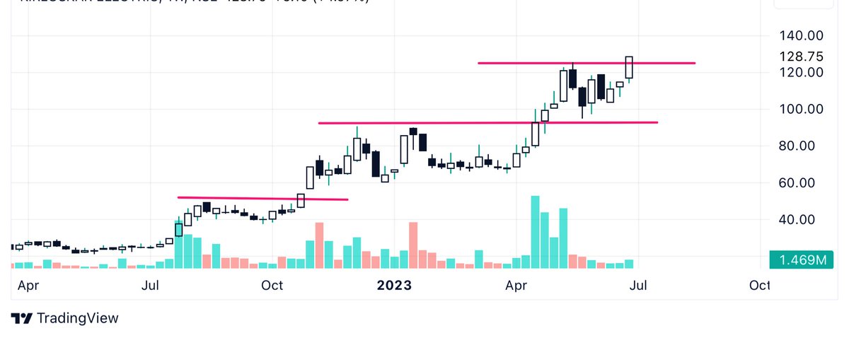 TradingMarvel's tweet photo. Stock is ready to move 50% 

Name will be updated tomorrow morning on 0900 am
At free telegram //@thetradingmarvel29

Plz like &amp; Retweet ✅
#stocks #Trading #stockmarkets https://t.co/eFXvAfhxfm