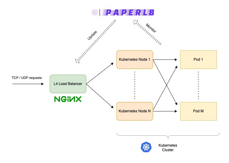 learnk8s's tweet photo. PaperLB allows you to use an external L4 Load Balancer of your choice (an nginx server, for example) in front of your Kubernetes cluster services

It should work on your development clusters running locally, cloud virtual machines, or bare metal

➜ https://t.co/TtwbXYuKpJ https://t.co/nHGdxBFY28