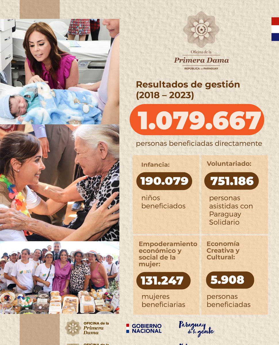 Juntos, hemos podido llegar con nuestras acciones a más de
1️⃣0️⃣0️⃣0️⃣0️⃣0️⃣0️⃣ de personas de forma directa. ❤️

Compartimos nuestros proyectos y resultados 2018-2023 #ParaguayDeLaGente 🇵🇾 #LegadoOPD 

✅oficinaprimeradama.gov.py/index/cargarNo…