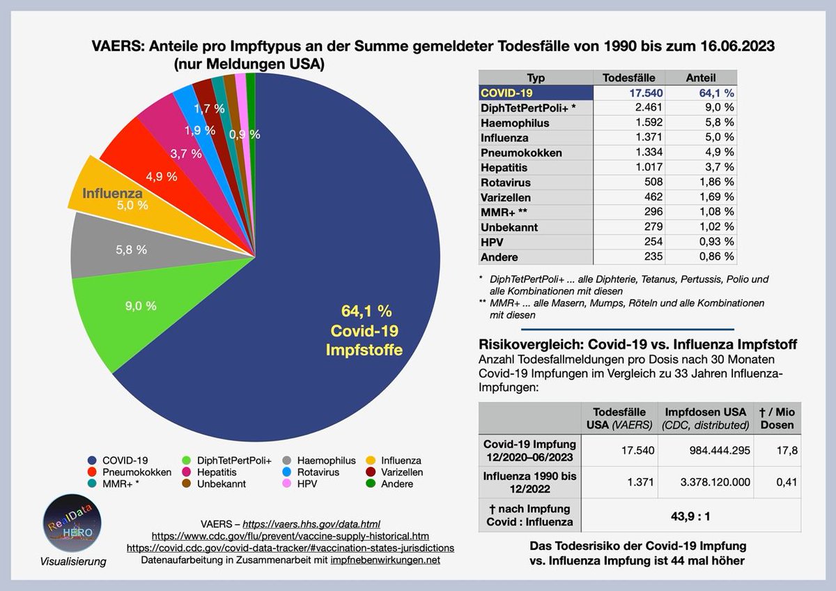 RealDataHero's tweet photo. Im 🇺🇸 Erfassungssystem #VAERS ist für #Covid-19-#Impfstoffe in den 🇺🇸 der Anteil an der Summe aller nach #Impfung gemeldeten #Todesfälle alleine für die Zeit von Dez 2020 bis Juni 2023 zweimal größer als die Summe aller Todesfall-Meldungen seit 1990 für alle übrigen #Impfstoffe. https://t.co/nZIhuG2mzL