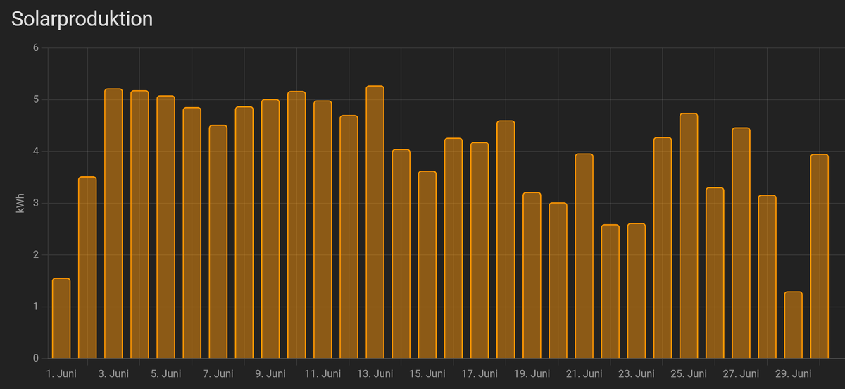 jstammi's tweet photo. Juni ist um
121,38 kWh hat er gebracht
4 kWh über Max der @AkkuDoktor PV Tool Prognosen basierend auf 2015-2020
Also anscheinend super Juni im Vergleich 😇
>98% selber verbraucht
2x JKM400N-6RL3 Süd/35° an HM-600 auf 53°
#BitSolarJuni https://t.co/Yd5wt2oez9