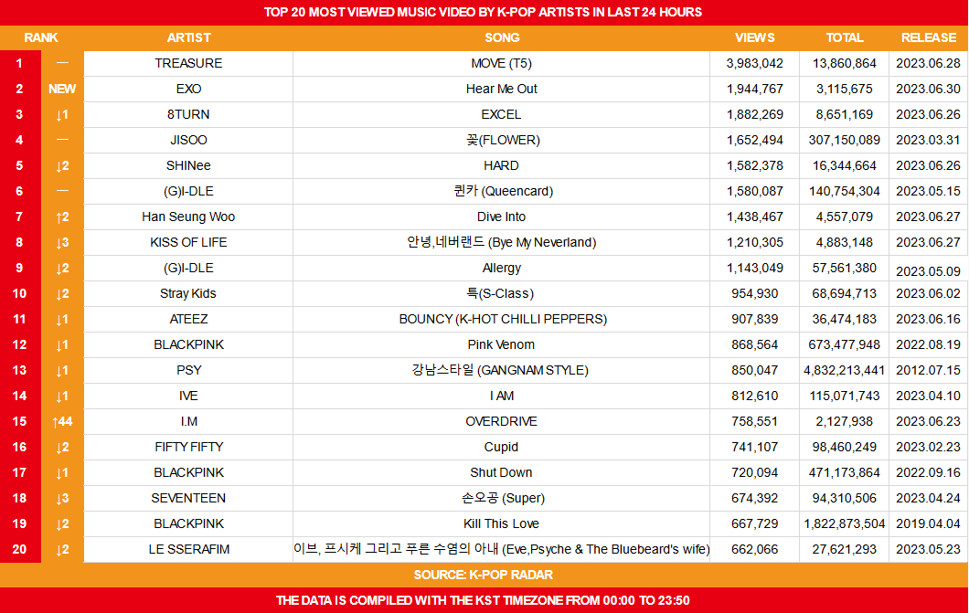 koreansales_twt's tweet photo. Top 20 Most Viewed Music Video by K-Pop Artists on July 1st

NOTE: It seems that K-pop Radar adds the MV in their daily chart the day after its release. https://t.co/toxVa5EOQy