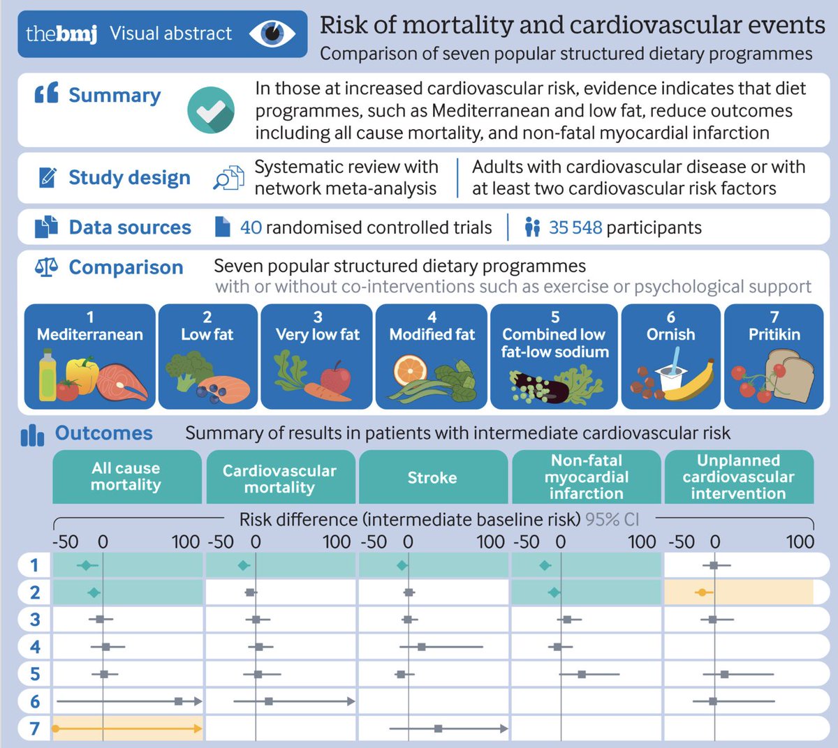 The #Mediterranean diet outranked 6 other popular diets in reducing heart attack, stroke, and all-cause mortality in a recent study. Dietary counseling should be part of every care plan in those at high risk for #cardiovascular disease