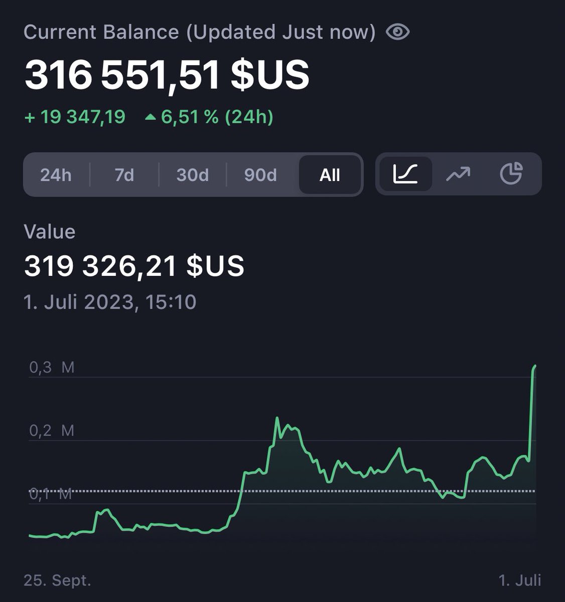 cryptoskullx's tweet image. My parents portfolio is up 6x now doing nothing but scooped cycle lows- starting value 50k

I will HODL it for them till cycle top, this was solely funded by myself

It'll easily hit well over 7 figs watch.