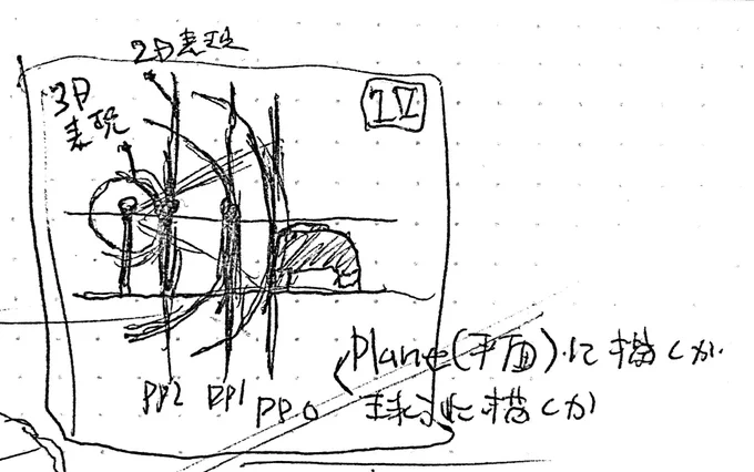 [IV]横から見た図。3枚のPPのうち奥は垂直平面で良いけれど、手前に行くに従いSP(眼、カメラ位置)の点の等距離球面との差が大きくなりますから敢えて歪みを残し図法的にお堅く2D表現してまよし、球面に映像投影したようにより自然の歪みで描くようにしても良いでしょう。