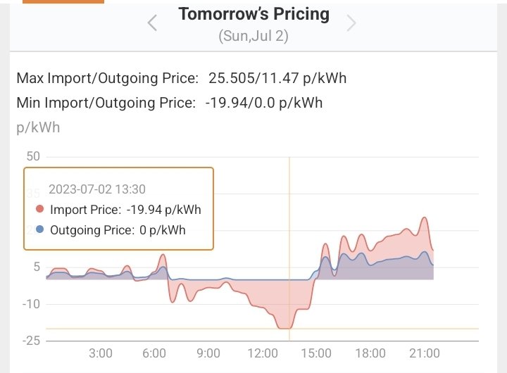 PeakSave summer Sundays by British Gas not looking so generous. By encouraging use of electricity Sunday daytime, they make more and more cash. Electricity is minus 20p/kWh tomorrow....