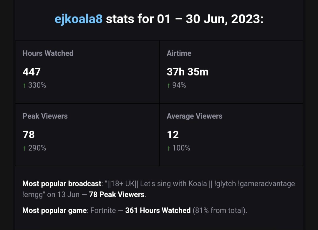 KoalaTeaEJ's tweet image. I moved to Kick on the 11th June and these are my stats! 
I'm so grateful for those old and new I've met along the way and I can't wait to see what the future holds 💜