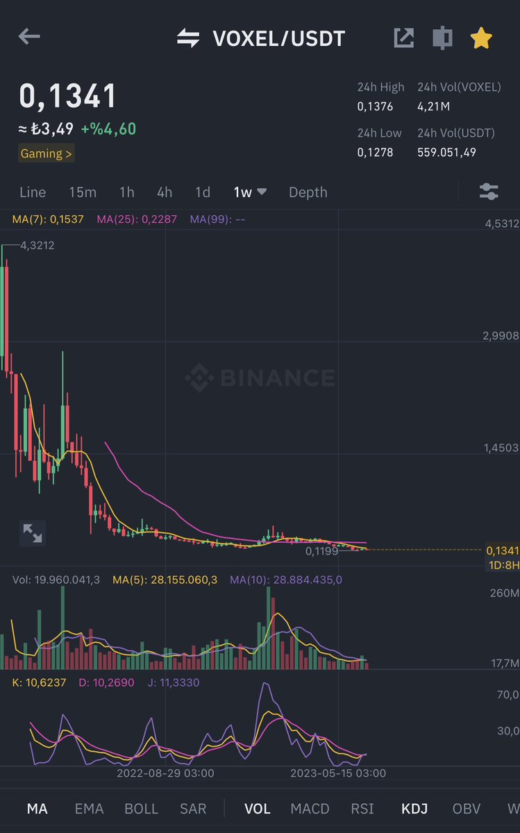 Bu da 2 yıl önce #DXGM ile aynı zamanlarda çıkan ve #Binancelabs’ın destekleyip #Binance Launcpad’e giren #VOXEL projesi…
Piyasaya girdiğinden beri %99 düşmüş…
Bu sadece örneklerden birtanesi bunun gibi yüzlercesi var
Oyun odaklı #NFT projesi ve dolaşımda 3/1’i var.
#DXGM…