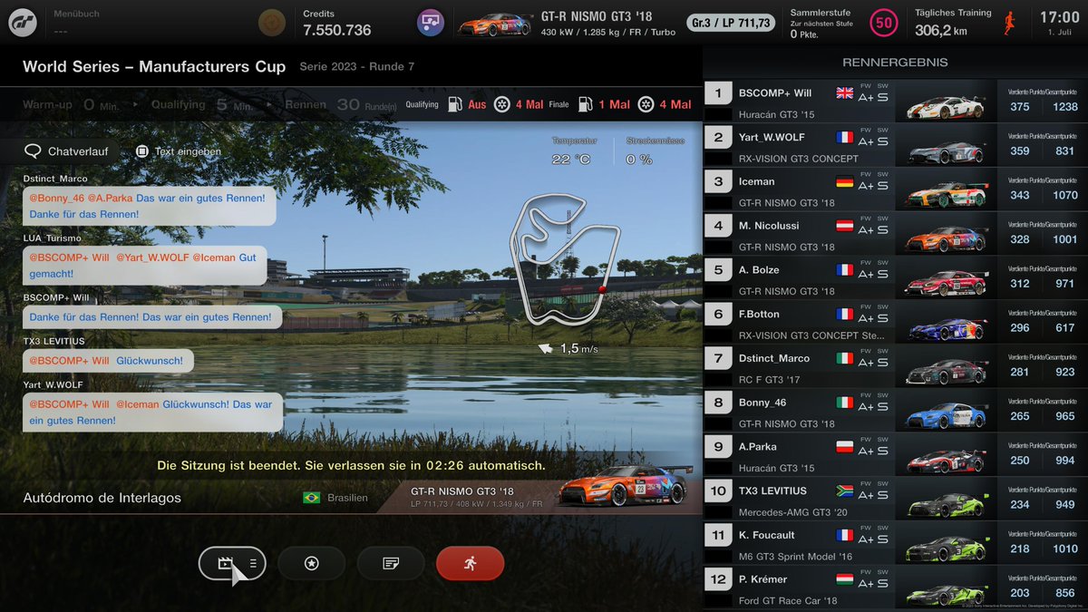 What a race 🔥
After a moderate qualifying and p10, 
I drove a mega pace in the race, wich 
gave me p4 in the end 😍
Great result at the end of the season 🤙🏻  

#GOMentalism, #WeFigureAsOne, #GTWS, #GT7, #PS5Share