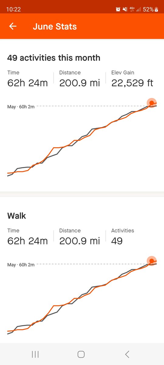 39 consecutive months of walking 200 Miles per month #keepgoing
