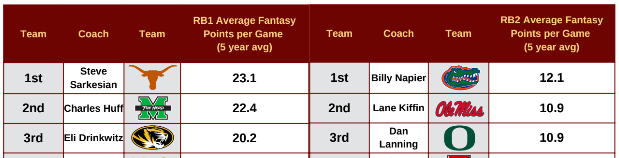 ChrisMoxley19's tweet image. 🚨It's LIVE. @campus2canton's 2023 CFF Guide🚨

- 133 Team Profiles / Depth Charts
- 216 Player Rankings + Profiles
- 50 Impact Freshmen
- Best / Worst Team Schedules 
- CFF Systems to Target 
...and much more.

Available NOW: campus2canton.com/product/2023-c…
