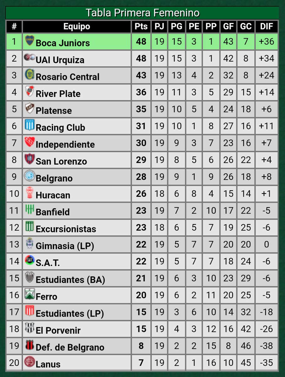 🇺🇦🏆 #CampeonatoYPF | Así terminó el torneo de primera división. El #cARc logró quedarse con el tercer puesto con 43 puntos. Un dato increíble, es que no cayó de visitante. 

📍 19PJ
👍 13PG
🤝 4PE
👎 2PP

🔥 HISTÓRICA CAMPAÑA. 

#VamosLasPibas🔵🟡