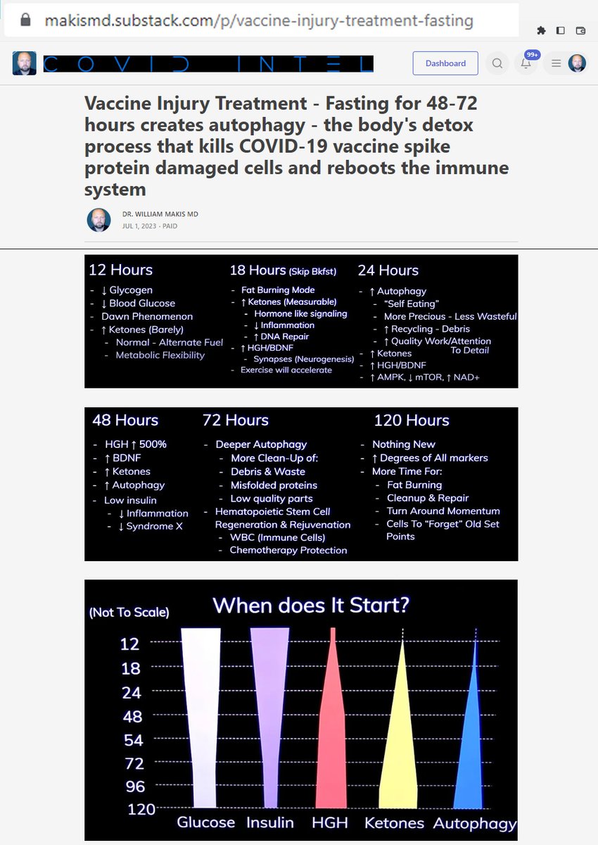 NEW ARTICLE: Vaccine Injury Treatment - Fasting for 48-72 hours creates autophagy - body's detox process that kills COVID-19 vaccine spike protein damaged cells &amp; reboots immune system

mRNA vaccine injured people have damaged immune systems. Fasting creates new immune cells.
