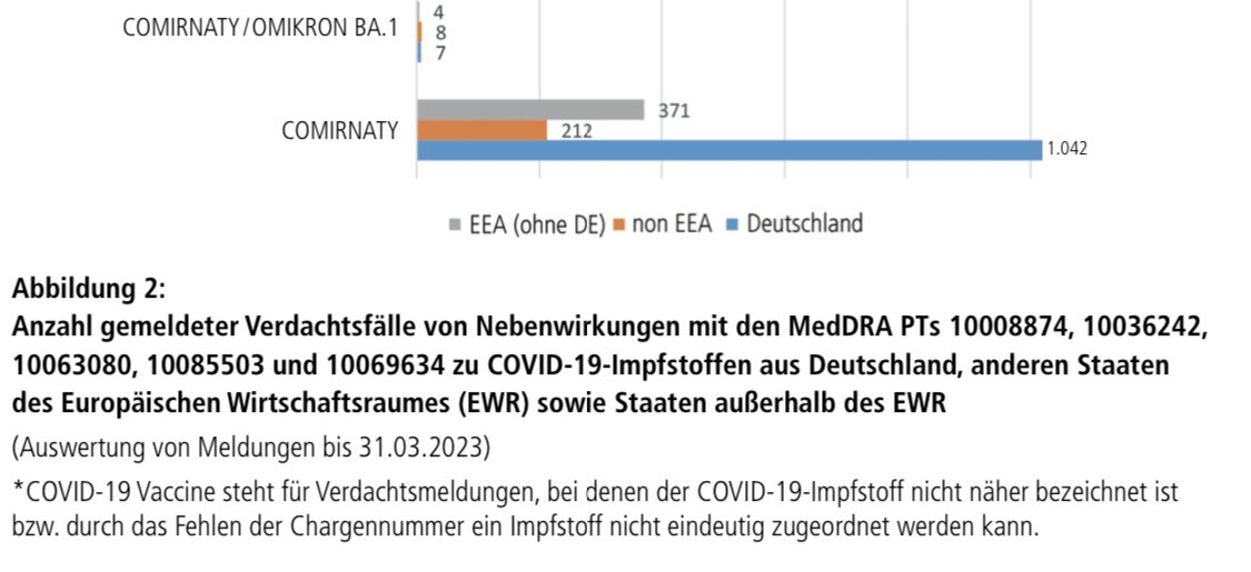 dokhollidays's tweet photo. ‼️Covid19 Impfschäden ‼️

Aktueller @PEI_Germany Sicherheitsbericht
mit Integration der @EMA_News Daten.

‼️Das Paul Ehrlich Institut sieht erneut KEIN RISIKO/ SICHERHEITSSIGNAL für die C19 Impfstoffe.

‼️Wichtig auch hier:
50% der weltweiten Meldungen über Impfschäden stammen mal wieder aus Deutschland!

Die Grafiken sprechen für sich: BLAUE Balken =Deutschland.
Man beachte den Balken
Für mRNA/Pfizer/BNTX Impfstoffe.

Wichtig und interessant ist auch dass das Pei diesmal die Zahlen mit denen der EMA abgeglichen hat.

Schlussfolgerung:
‼️1. Kein Risikosignal für Corona Impfstoffe.
‼️2. Den Begriff „Post Vac“ gibt es weltweit nicht;es handelt sich um ein undefinierbares Deutsches Phänomen.
‼️3.Auch aus den USA gibt es keine Sicherheits Signale und nach wie vor keine Studien zu relevanten Nebenwirkungen der mRNA Impfstoffe.

‼️MEINE Schlussfolgerung:

Was hier in Deutschland mit dubiosen Rechtsverdrehern unter massiver Hilfe der (ÖRR UND Springer) Presse als besorgniserregende Horrormärchen zum Thema Impfschäden verbreitet wird ist hanebüchen, faktisch falsch und weltweit einmalig.
Wir können davon ausgehen dass es sich bei dem Phänomen um eine Kombination aus rechts-quergestreiftem Politisch regierungsfeindlichen Aktionismus in Verbindung mit skrupelloser Geldmacherei einiger Anwälte und natürlich auch Rentenbegehren sogenannter Fake-PostVac Behaupter handeln dürfte.

Wenn Irgendetwas aufgearbeitet gehört dann dieser epochale Hoax um angebliche Schäden von mRNA Corona Impfstoffen!

Ich appeliere DRINGEND an alle Beteiligten und insbesondere an die Presse zu Objektivität und Sachlichkeit zurückzukehren was eine Einordnung von Impfschäden der mRNA Impfstoffe anbelangt.

Diese (mRNA) Impfstoffe haben weltweit Millionen Leben gerettet und unendlich viel Leid wie die Multiorgan Erkrankung Long Covid verhindert und abgemildert.

Geht Impfen; geht boostern.
Ich hoffe dass man auch in Deutschland zu einem 1/jährlichen Booster Zyklus kommen wird; die neuen monovalenten XBB-Impfstoffe stehen ja sehr bald weltweit zur Verfügung.

Die mRNA Corona Impfung ist sicher!
Covid is NOT over! 

https://t.co/Huz0tzpn0N

@Karl_Lauterbach 
@OlafScholz 
@BMG_Bund 

#fakePostVac 
#postvacFake 
#boosterimpfung 
#xbb15 
#LongCovid 
#MECFS 
#CovidIsNotOver 
#Impfenrettetleben