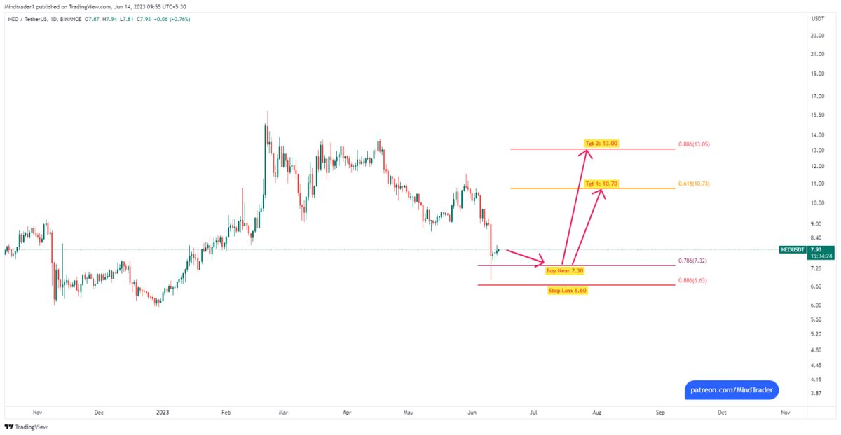 mindandtrading's tweet photo. #NEO : Recommended to buy above 7.30 and now hit first target and retraced, High 10.79 so far. #NEOUSDT https://t.co/N6WMi8lMKy