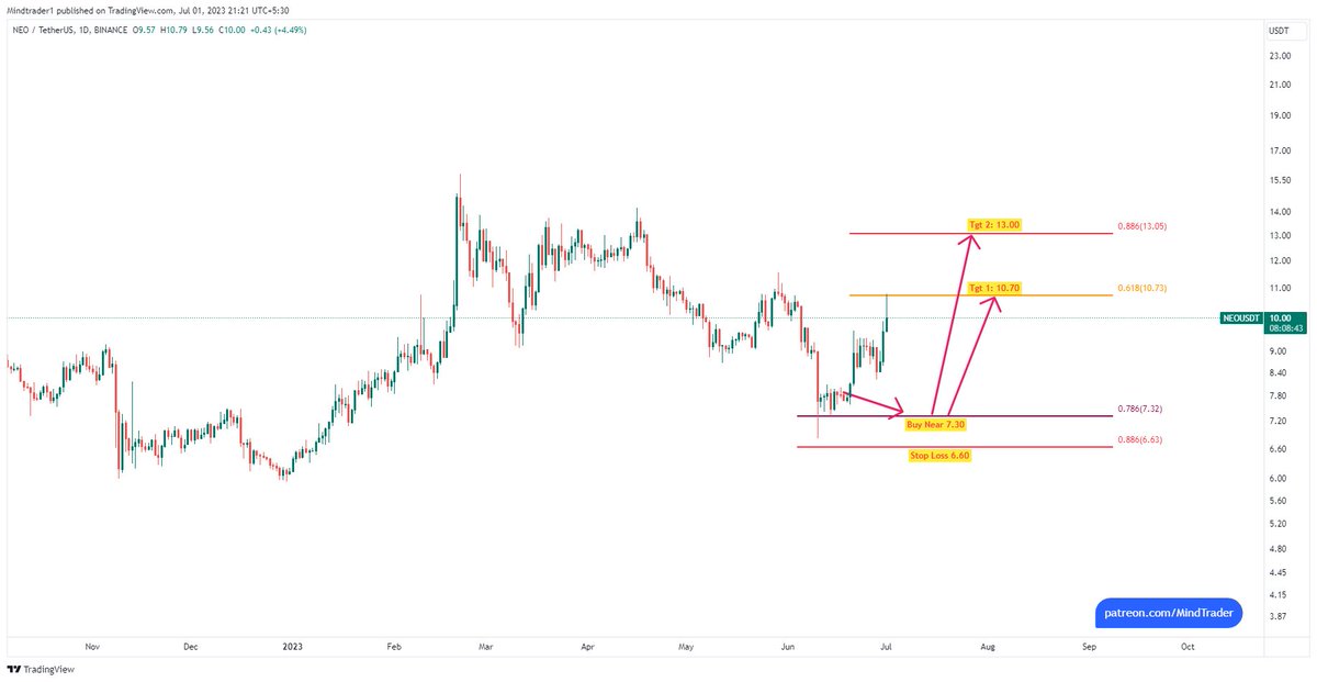 mindandtrading's tweet photo. #NEO : Recommended to buy above 7.30 and now hit first target and retraced, High 10.79 so far. #NEOUSDT https://t.co/N6WMi8lMKy