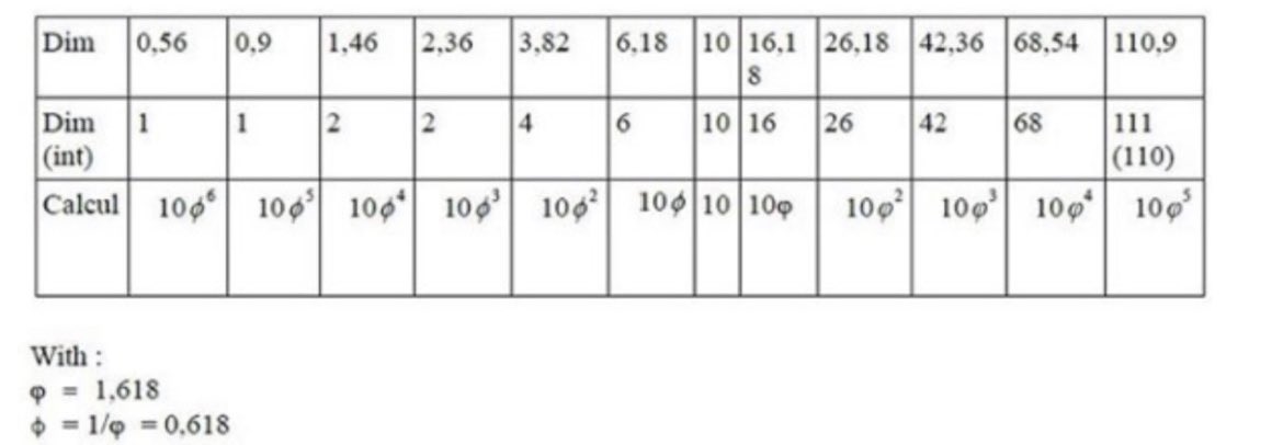 Figure 43 - The dimensions and their values have been listed in the table. The values have been calculated with the golden ratio and its inverse starting from 10 by multiplying it outwards. This generates a Fibonacci-like sequence which repeats in cycles of 12;

The zero / 12th