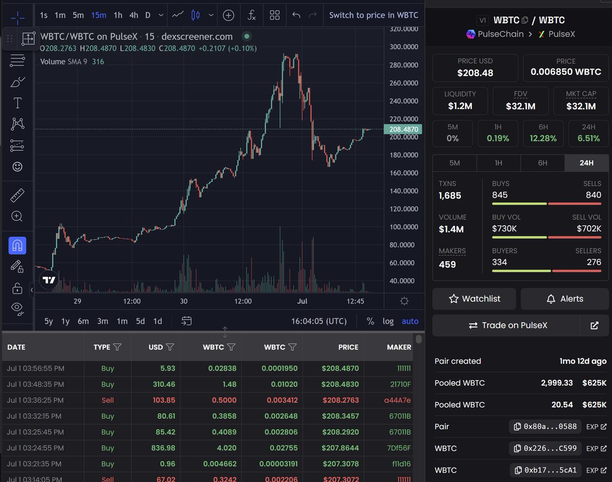 RichardHeartWin's tweet image. Satoshi abandoned #Bitcoin after 2 years. I'm here giving you free money after 12 years. Come get your free money and say thanks. app.pulsex.com/info/token/0x2… $BTC