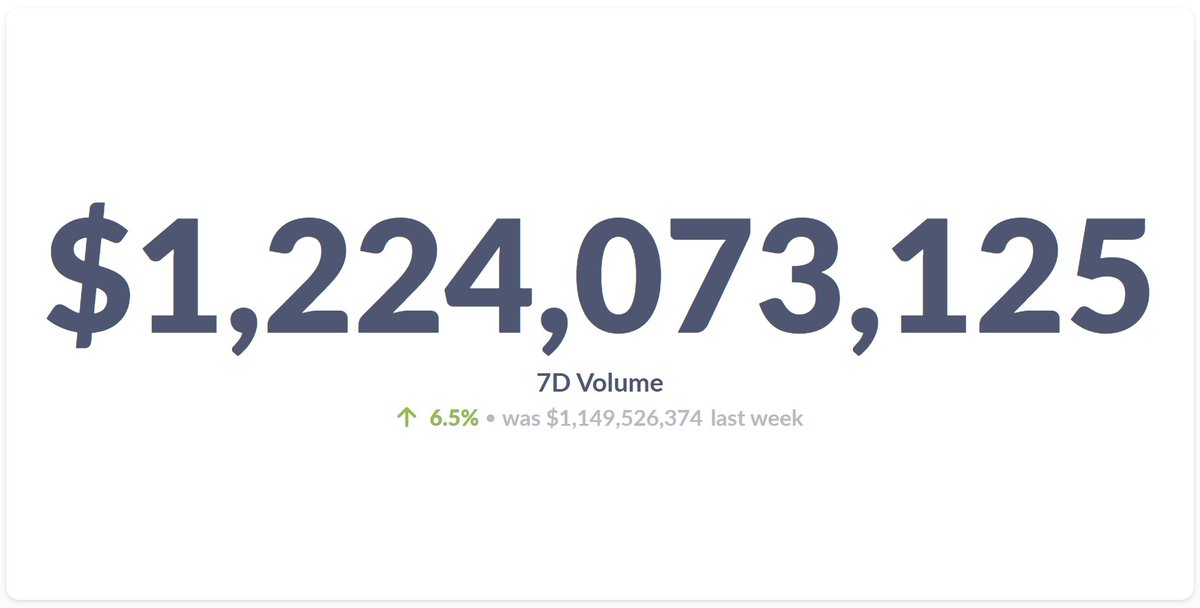 The current MUXLP APR is 51%, paid in $MUX and $ETH, derived from platform fees.

But guess what?

🔥MUX just hit a new 7D Volume All-Time-High of $1.2B!🔥

If MUXLP yield comes from platform fees...
And MUX hit a new 7D volume ATH this week...

What *might* happen next week? 🔮