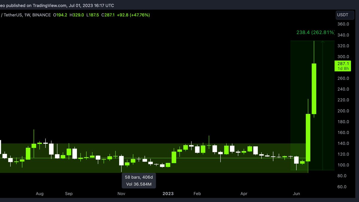 Altcoinist's tweet photo. $BCH ruining the party for the euphoric Altcoin Beras

If you believe this dino pump was big, watch what happens to the altcoin market in the coming weeks/months.

$ROUTE $KAS $RIO $TRIAS $RSR $XRP $LINK

#RWA #DeFi #Meta https://t.co/PC9ScJrlt7