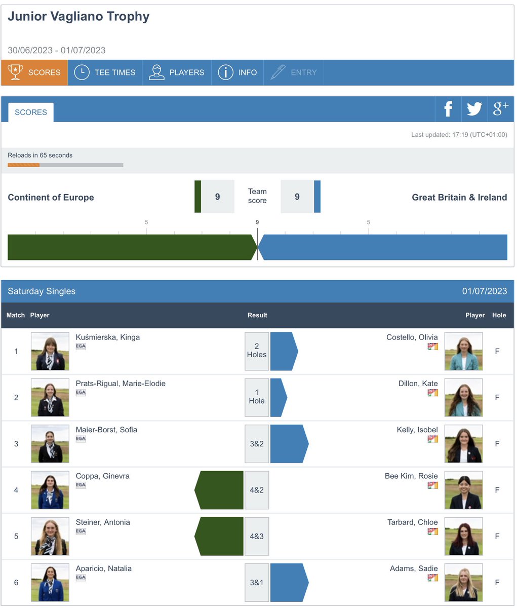 GB&I have won the Day 2 Singles 4-2 to fight back and tie the U16 Junior Vagliano Trophy match with Continent of Europe. There were wins this afternoon @RoyalDornochGC for @Oliviagolf1, Kate Dillon, Isobel Kelly and @SadieAdams_golf. Results: tinyurl.com/388dfnst