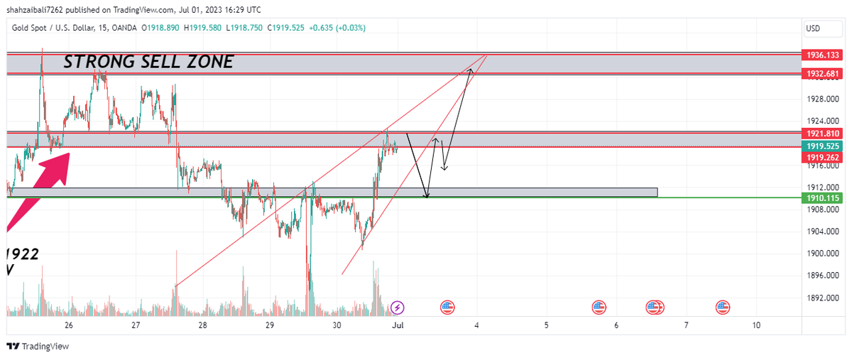 andherhall's tweet photo. Loking $XAUUSD accroding my thoughts there is no big move. But in US session we can see if gold reach 1932 or 36 big rejection towards 1900 or 1890 https://t.co/XCWOnBbb6Q