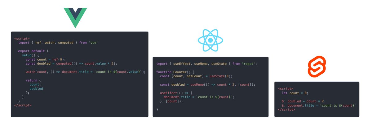 fireship_dev's tweet image. The "$" is Svelte is the most potent abstraction I've ever seen in web development.
It's not fair because Svelte has a compiler, but
the amount of mental and physical boilerplate it removes is shocking