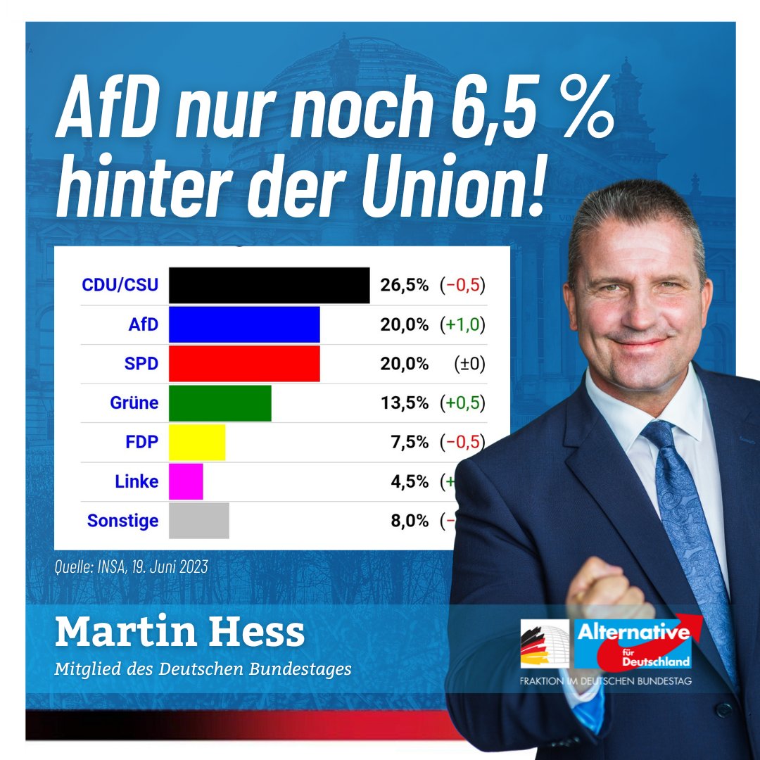 Rekord! In der vom Insa-Institut erhobenen „Sonntagsfrage“ kommt unsere AfD bundesweit auf 20 Prozent. Damit liegen wir gleichauf mit der regierenden SPD und nur noch 6,5 Prozentpunkte hinter der Union.

dawum.de/Bundestag/INSA…

#Insa #AfD #Union #SPD #Ampel #Ampelkoalition #CDU