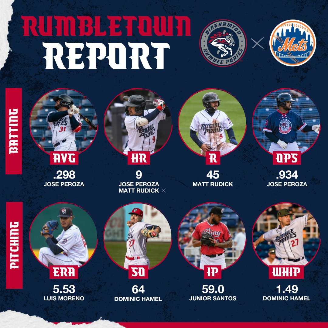 Here is your Rumbletown Report going into our road series in Akron. #LetsRumble 🐴

🔜 The Rumble Ponies return home on Wednesday, June 28th. Tickets are available at loom.ly/ZtUGS9A.