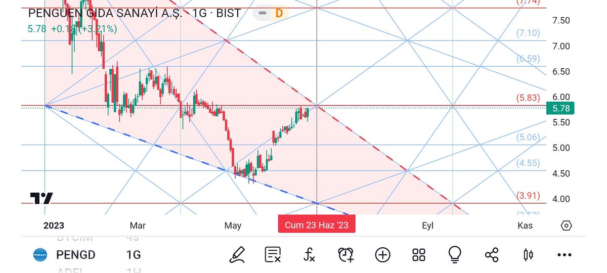 #pengd
Bu da Haziran'da tepeyi seçti.
Zirvede uyarıyorum.
5.83 güçlü direnç 🚧
23 Haziran'da cycle yapacak ‼️
Fiyat tersine dönebilir ‼️
Üzerinde kapanış yaparsa , 5.83 stoplu izleyin.