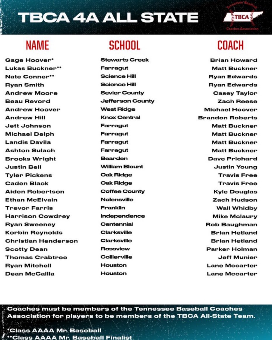 The TBCA would like to announce the Class AAAA All State Team!