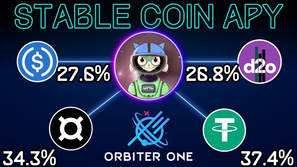 🔓Unlock the power of your #stablecoins with #OrbiterOne on @MoonbeamNetwork! 🚀

🌊 Dive into high-yielding #DeFi waters and enjoy strong #APRs.💪

🔥Start earning now! 

#MondayMotivation #Crypto #Stablecoin #Blockchain #YieldFarming #DeFi #DeFi #Cryptocurrency #Lending #d2o…