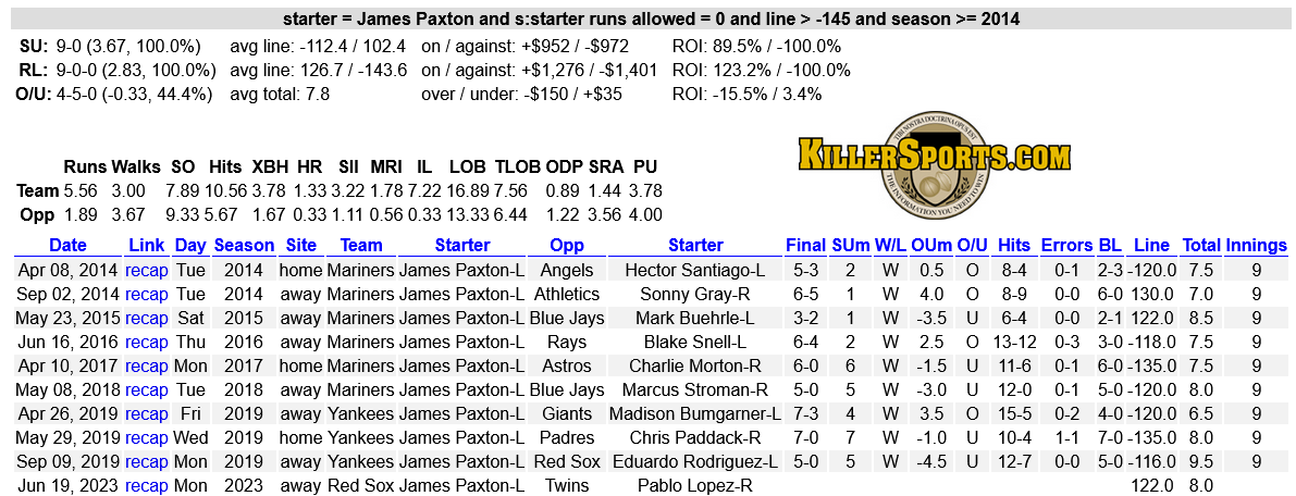 James Paxton allowed just a lone unearned run in 6 innings of work last start.  

Paxton's teams 9-0 when he is not a -145+ favorite and coming off a start where he did not allow an earned run.

The #RedSox are dogs vs the #Twins tonight. 

#SDQL #MLB #MLBTwitter #MNTwins