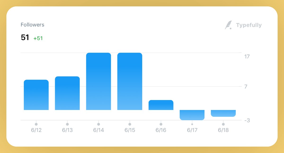 WeisiNotes's tweet image. Building online is a lot like the stock market.

One day in the greens, the next in the reds.

What matters for both is consistency.

Keep investing &amp;amp; keep writing.