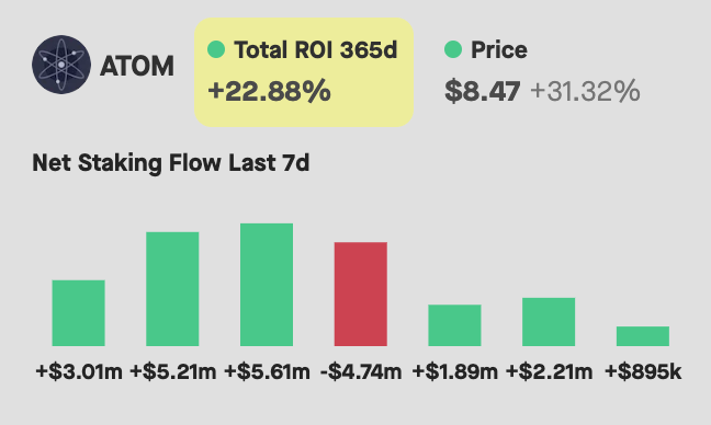 The price appreciation of #ATOM over the past 365 days + staking yield earned through participation in the network...

=  +22.88% Total ROI ⚛️

Data from our Staking Asset Explorer⬇
bit.ly/3Xbx6iG