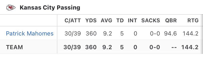 PFF gave this performance a 71.5 so I don’t listen to how they grade quarterbacks.