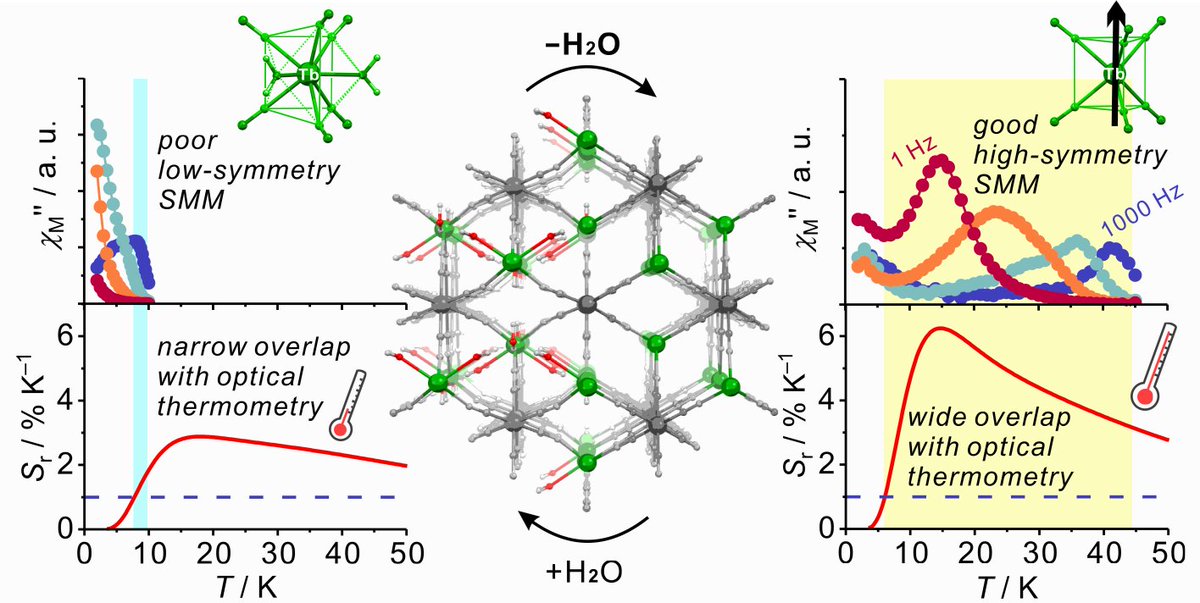 Our manuscript showing a desolvation-induced Tb(III) Single-Molecule Magnet exhibiting a wide temperature overlap between luminescent thermometry and magnetic relaxation effects was just accepted in <a href="/angew_chem/">Angewandte Chemie</a>. To read this article please follow the link onlinelibrary.wiley.com/doi/10.1002/an…