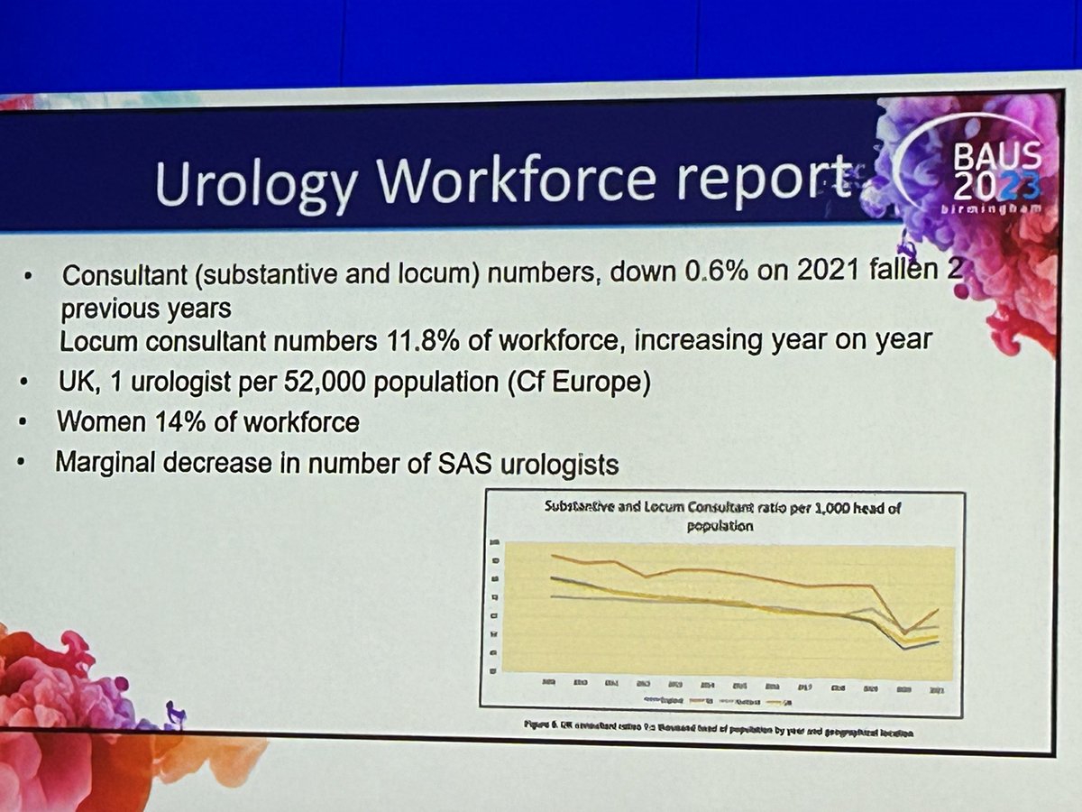 Great session on urology delivery: does the pendulum need to swing and is de-centralisation and networking the solution to cancer centres ‘over-heating’? Big impending workforce issue likely requiring large scale recruitment internationally; #BAUS2023