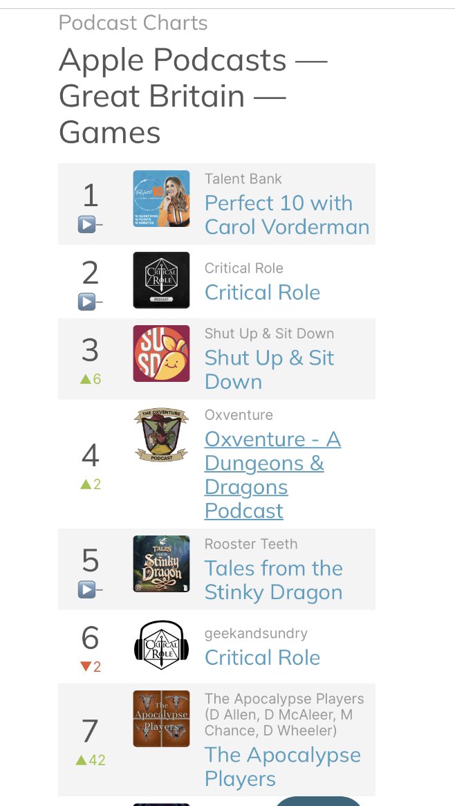 We’re back in the top 10 games podcasts in the UK (and number 12 in the US!). Loyal followers: help us stay there by evangelising for the Cult of the Apocalypse. Not listened yet? Why not?! Come on, <a href="/CriticalRole/">Critical Role</a> fans, try something new &amp; terrifying… 😜

apocalypseplayers.com