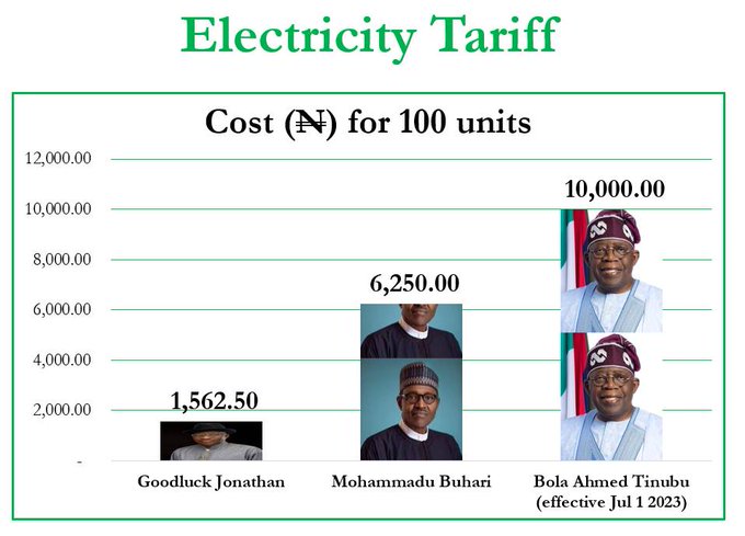 You will understand better when failed Buhari said Nigerians will miss him. This is Govt for the Elites. I hope BAT supporters can now use cheaper electricity. #Enikure
-
PRESIDENTIAL VILLA On a Monday Peter Obi Onitsha/enugu/fintiri/PEPT/INEC/renewed shege Aliko Dangote Wike